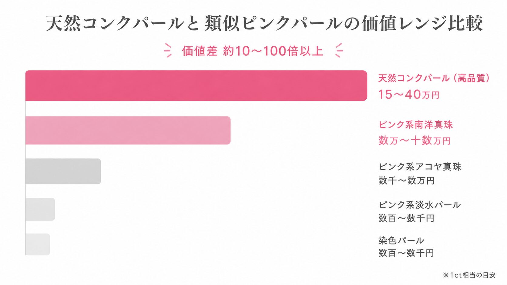 天然コンクパール・ピンク系養殖真珠・淡水パールの1ct相当の価値レンジを比較した横棒グラフ。