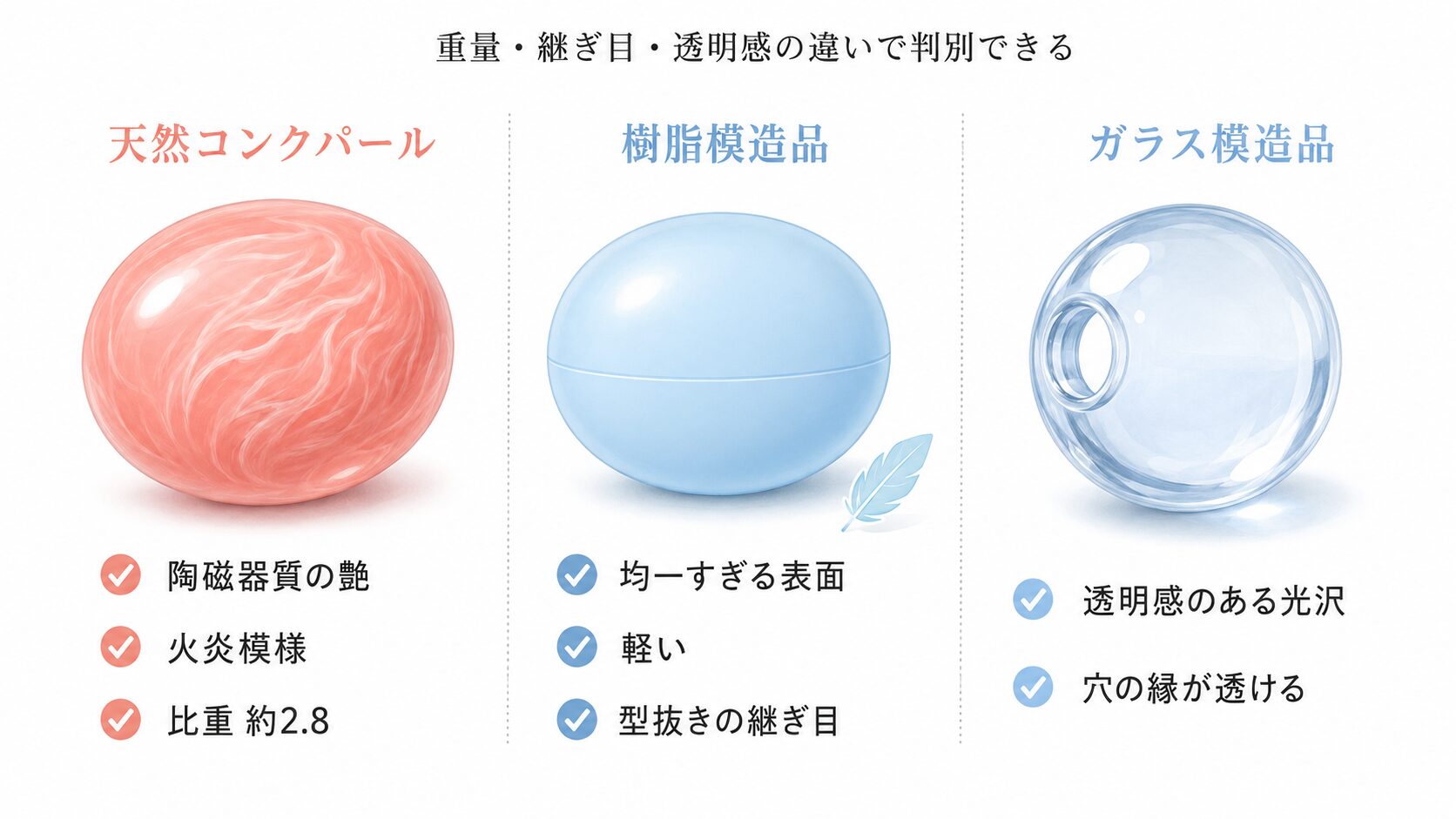 天然コンクパールと樹脂・ガラス模造品の見分けポイントを示す比較画像。重量・継ぎ目・透明感の違い。