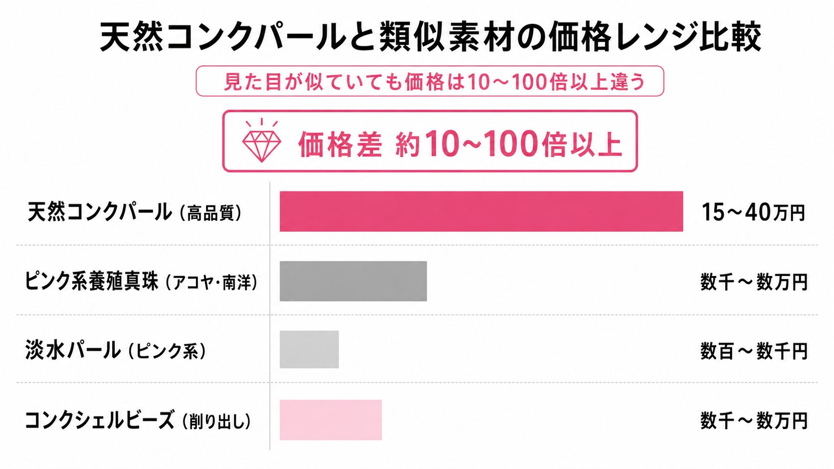 天然コンクパールとピンク養殖真珠・淡水パール・コンクシェルビーズの1ct相当の価格レンジを比較した横棒グラフ。
