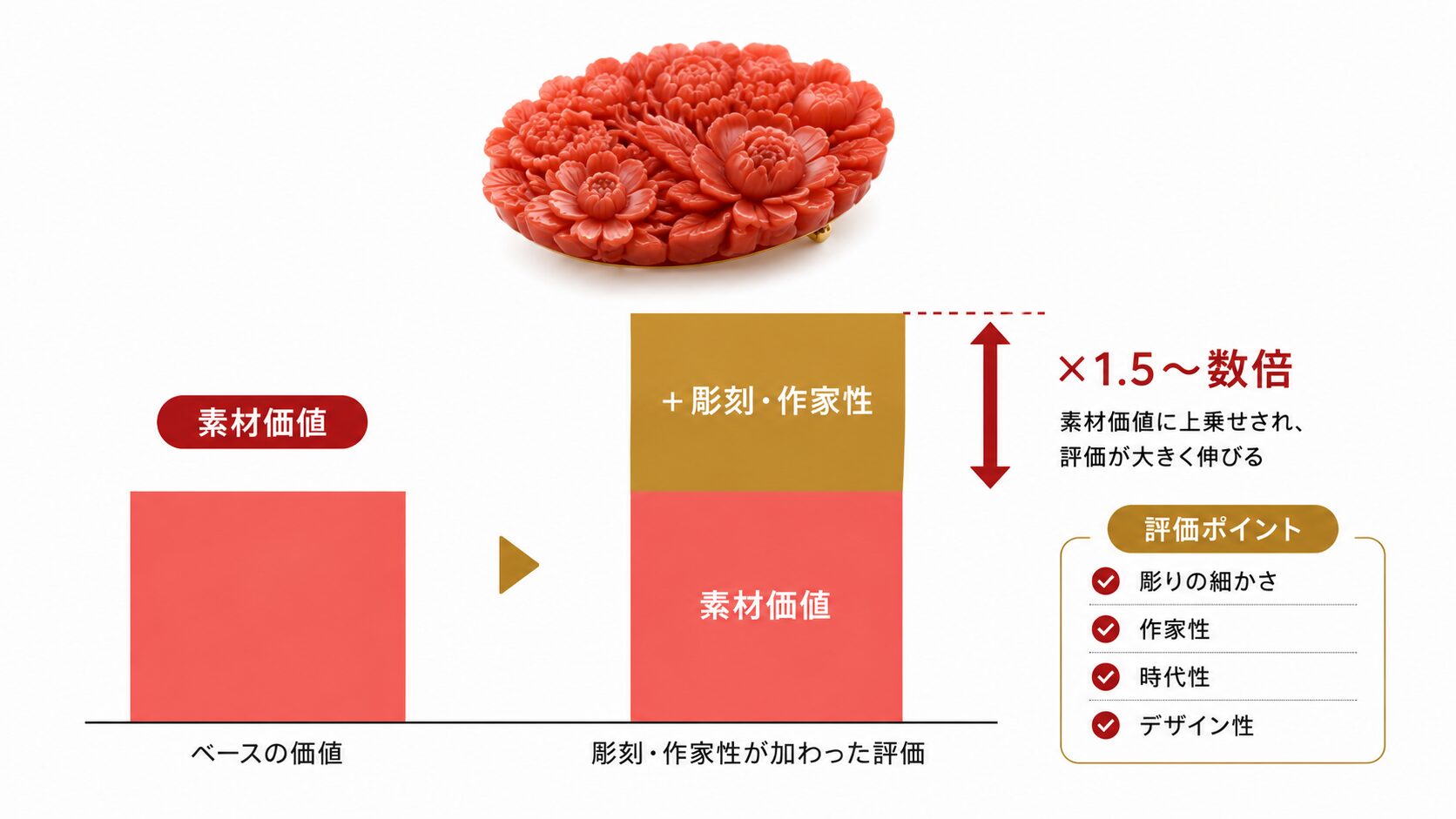 珊瑚の彫刻・作家性が素材価値に上乗せされる構造を示した図解。彫りの精密さ・時代・デザインで評価が加算されることを提示。