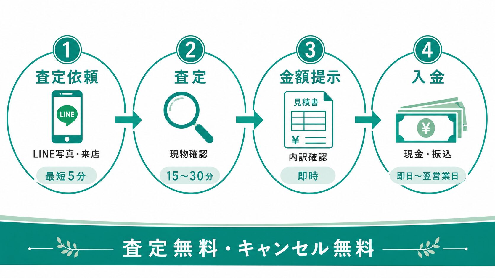 査定依頼→査定→金額提示→入金の4ステップで珊瑚買取の流れを図解。LINE写真で最短5分、キャンセル無料の軽さを示す。