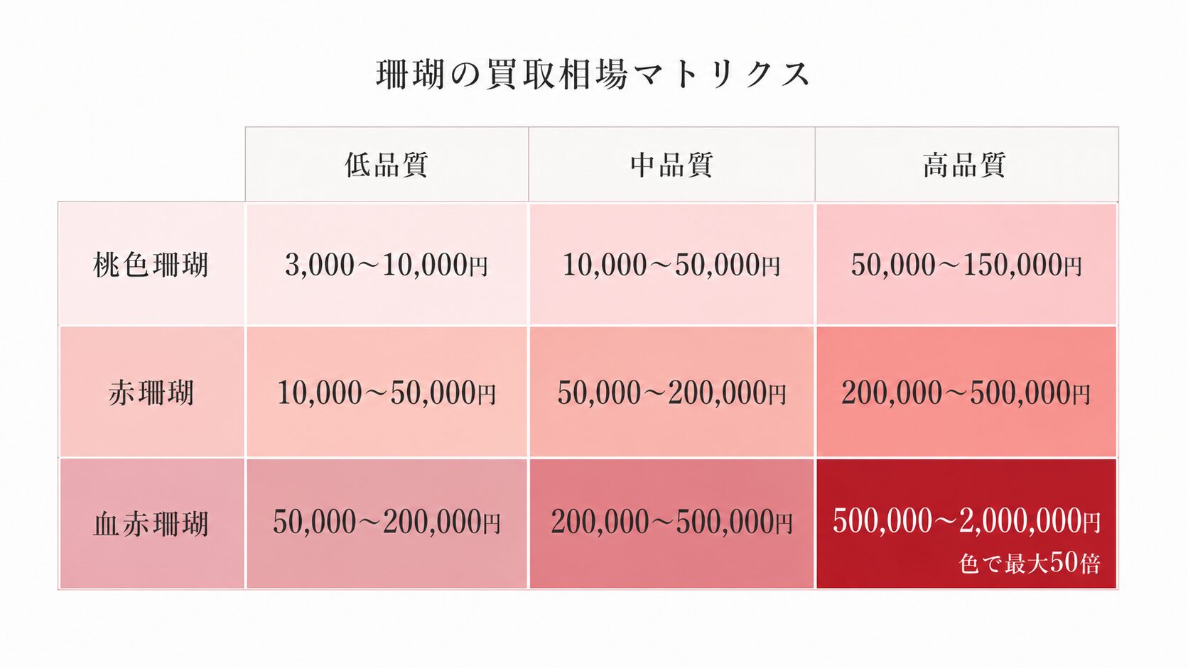 桃色・赤・血赤の珊瑚を低・中・高の品質3段階で並べた買取相場マトリクス画像。種類と品質で価格差が広がる構造を可視化。
