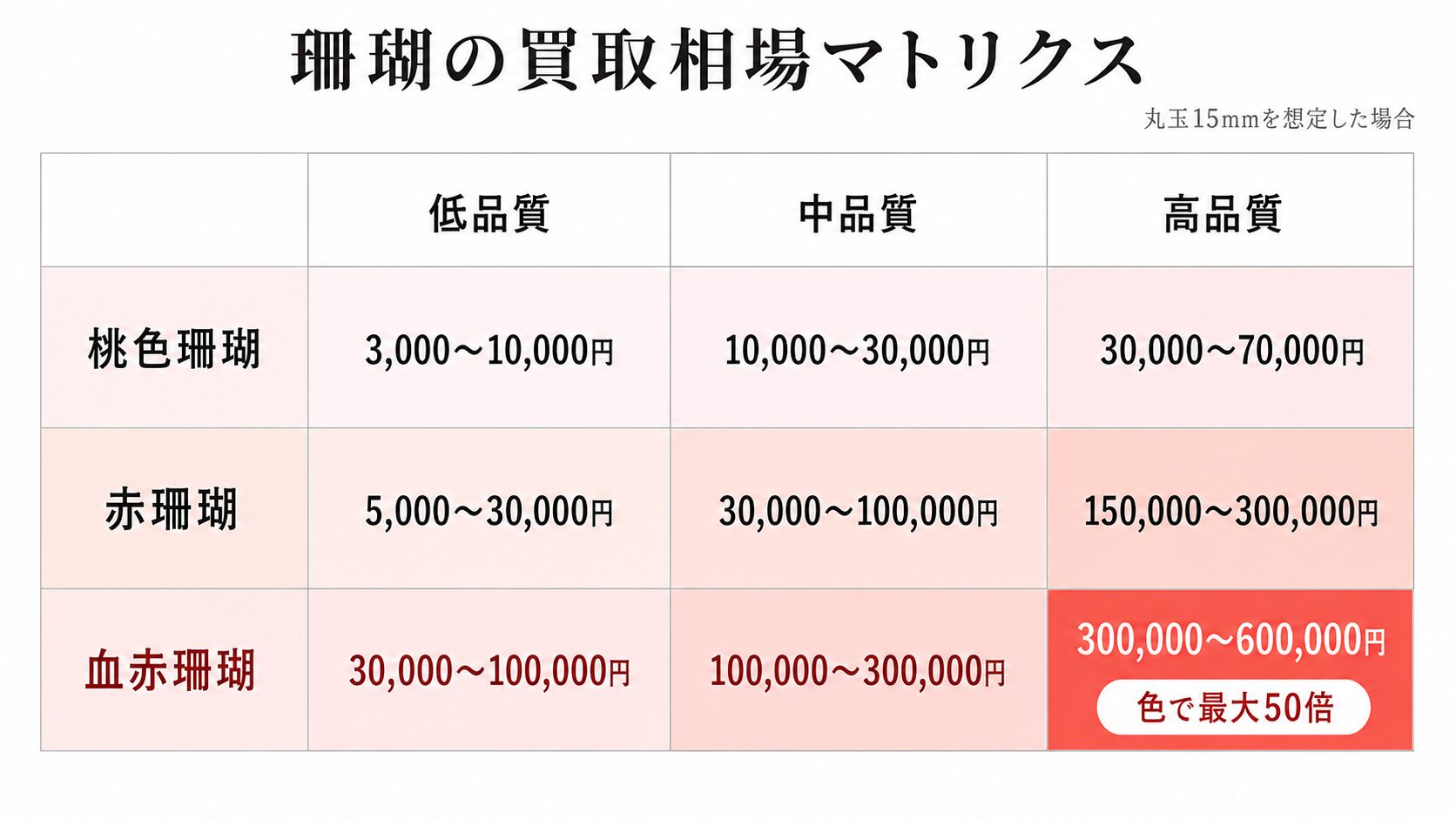 珊瑚買取の完全ガイド｜血赤・赤・桃・ボケの色で査定額が最大50倍