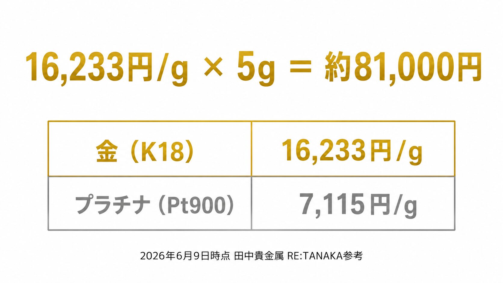 珊瑚の帯留めや指輪の枠に使われるK18・Pt900のグラム単価と重量から貴金属部分の参考価格を計算する図解。