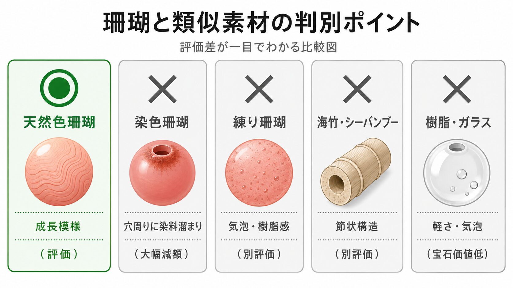天然色珊瑚・染色珊瑚・練り珊瑚・海竹・樹脂ガラスの判別ポイントを並べた比較マトリクス画像。