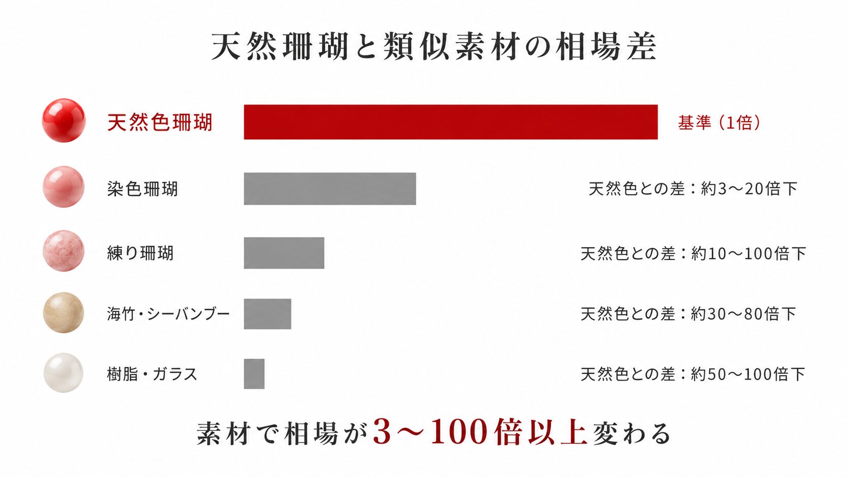 天然色珊瑚・染色珊瑚・練り珊瑚・海竹・樹脂ガラスの相場差を倍率で示した珊瑚の素材別価格比較ビジュアル。