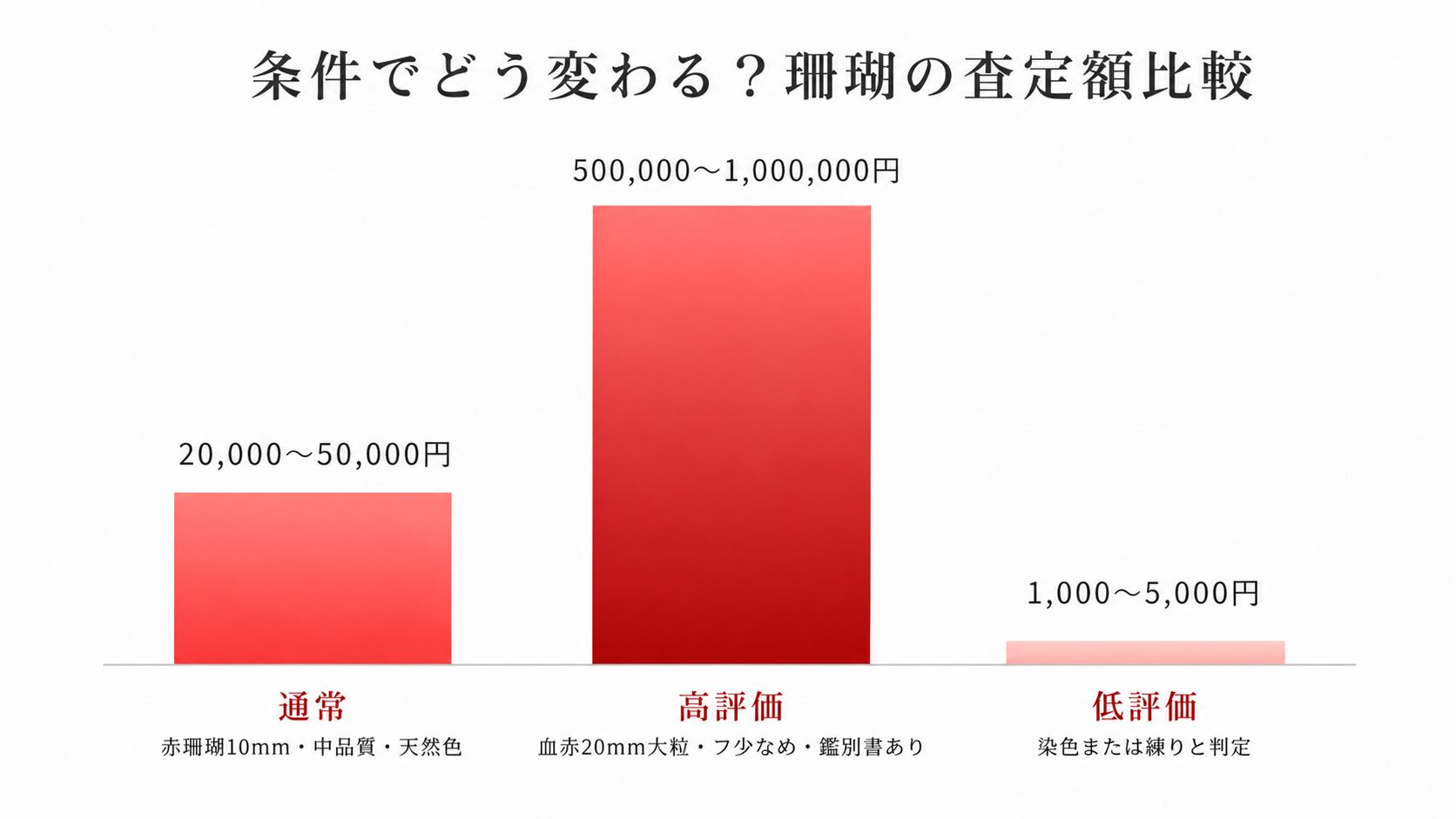 珊瑚の通常・高評価・低評価3ケースの査定額を比較した棒グラフ。条件と金額レンジの関係を提示。