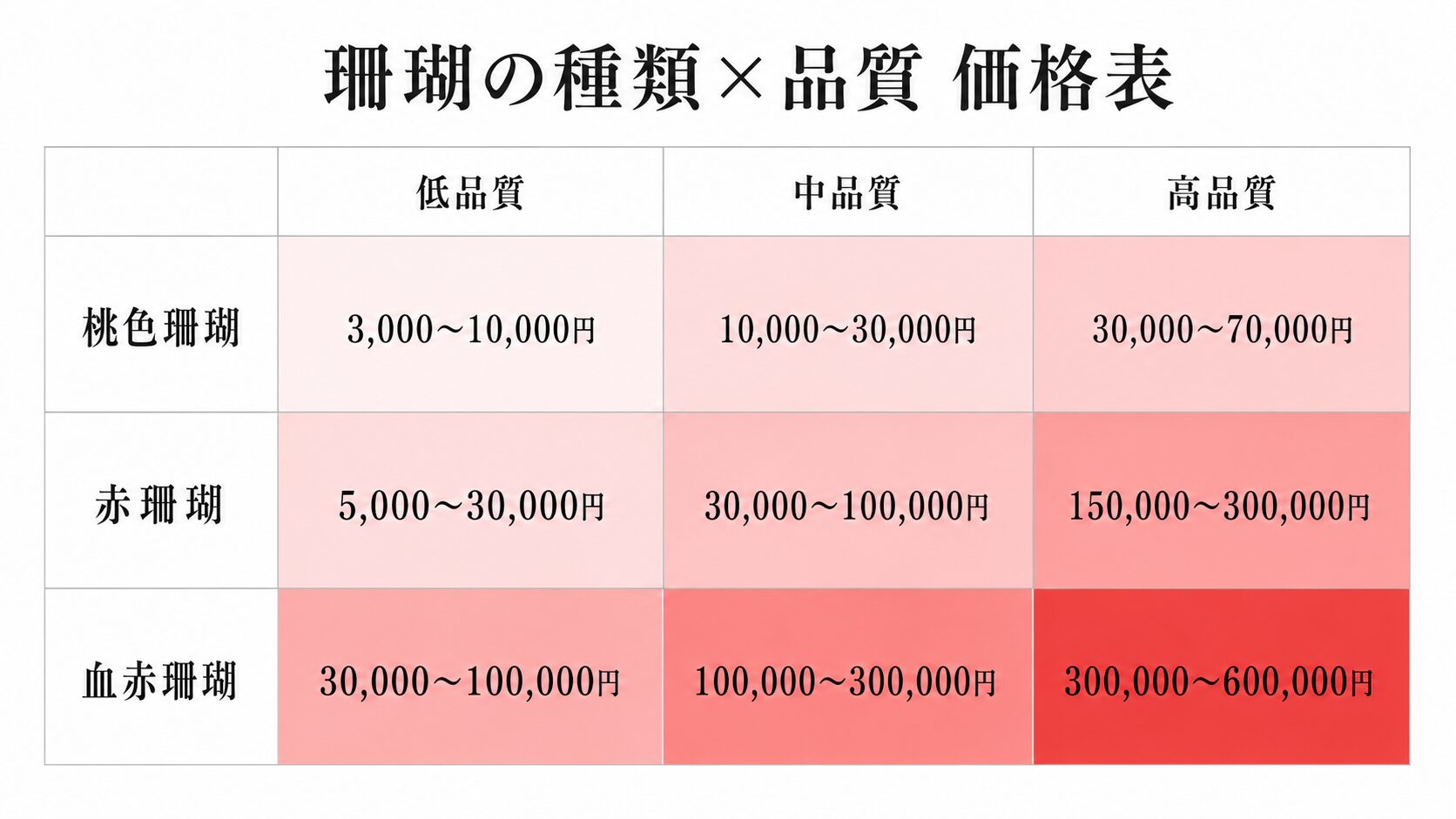 桃色・赤・血赤の珊瑚を低品質・中品質・高品質の3段階で整理した3×3の珊瑚買取相場早見表ビジュアル。