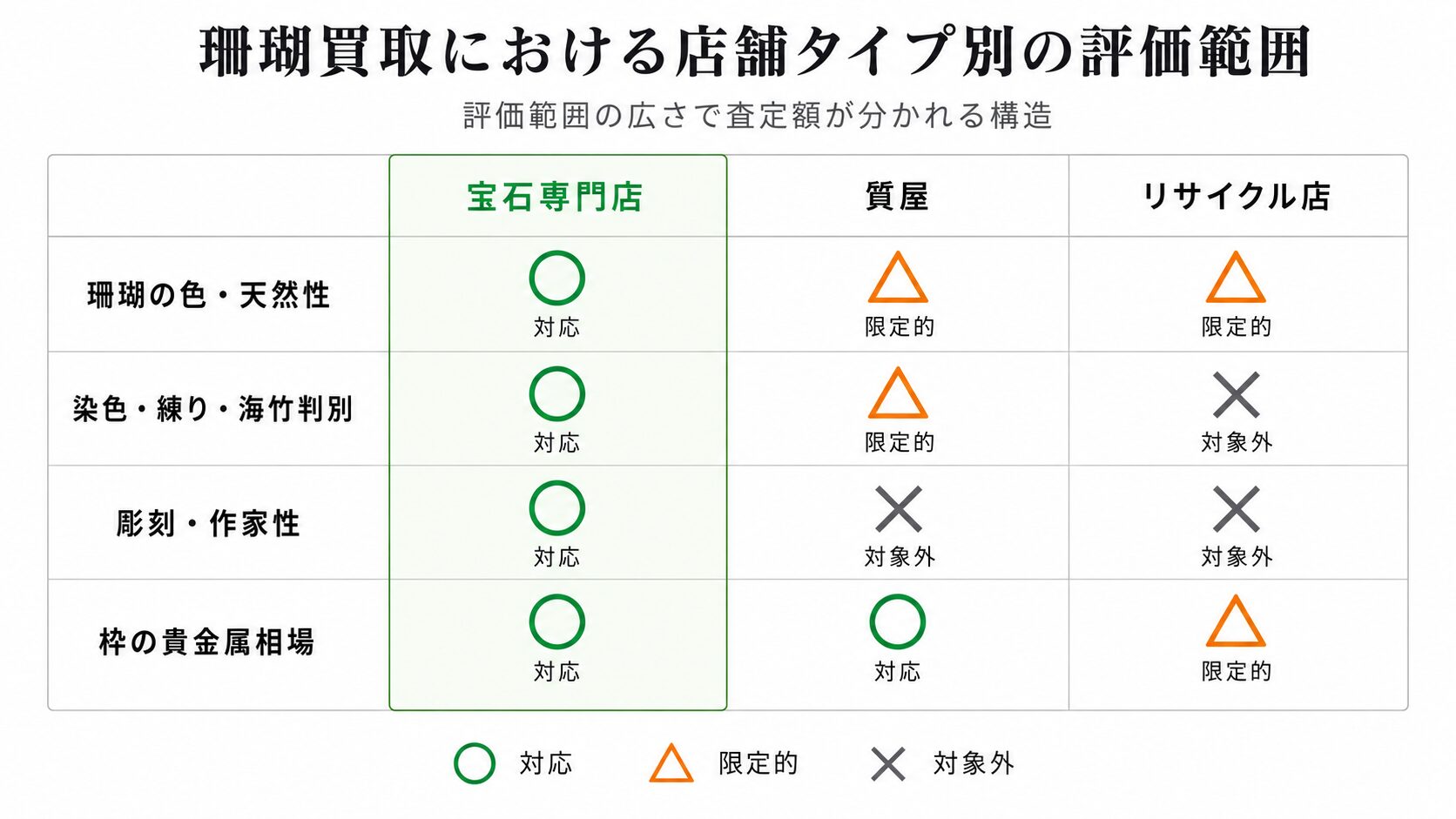 宝石専門店・質屋・リサイクル店で珊瑚の色評価・素材判別・彫刻評価の対応範囲が異なることを示したマトリクス画像。