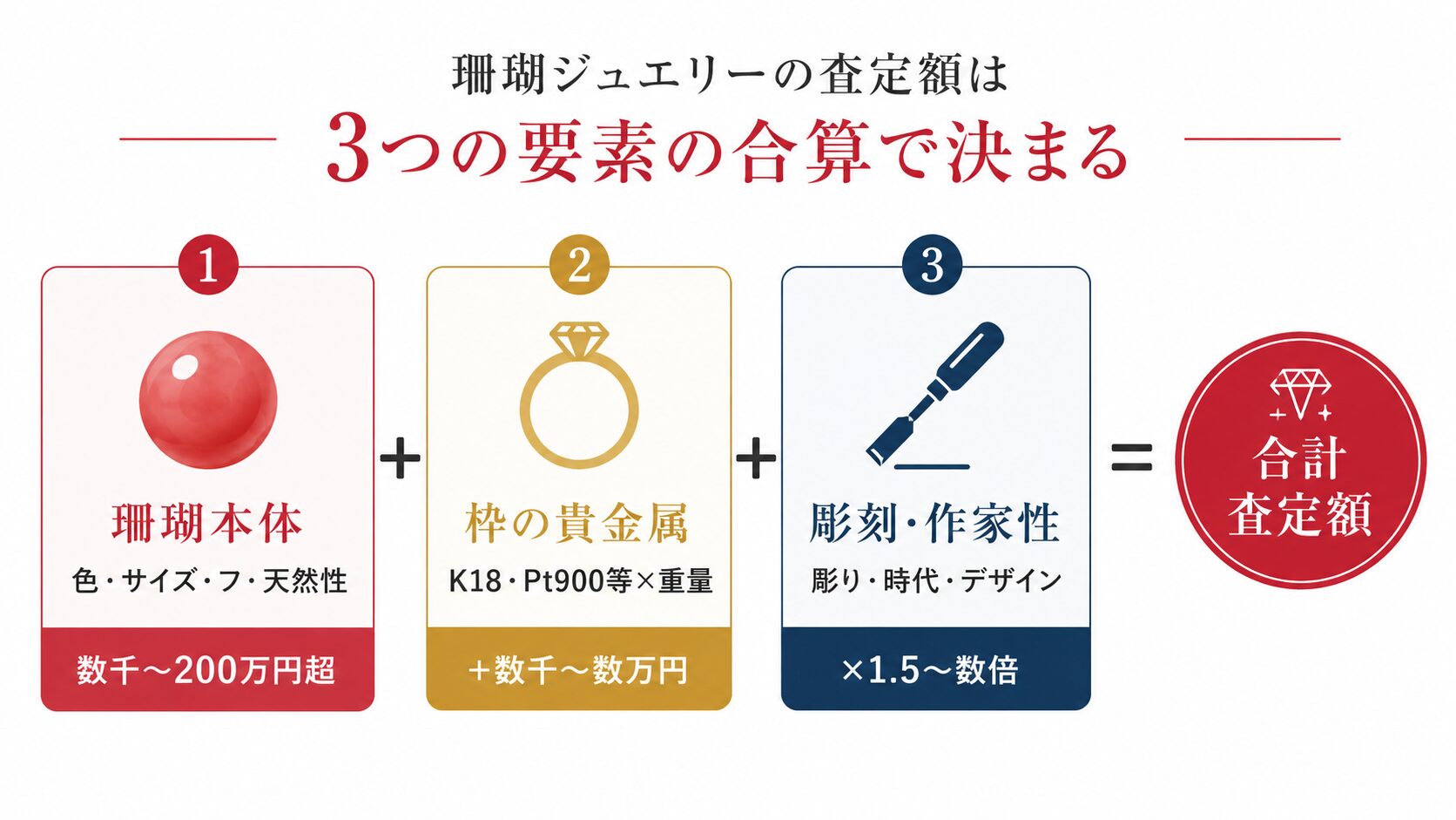 珊瑚の査定額が「珊瑚本体」「枠の貴金属」「彫刻・作家性」の3要素の合算で決まる構造を示すインフォグラフィック。