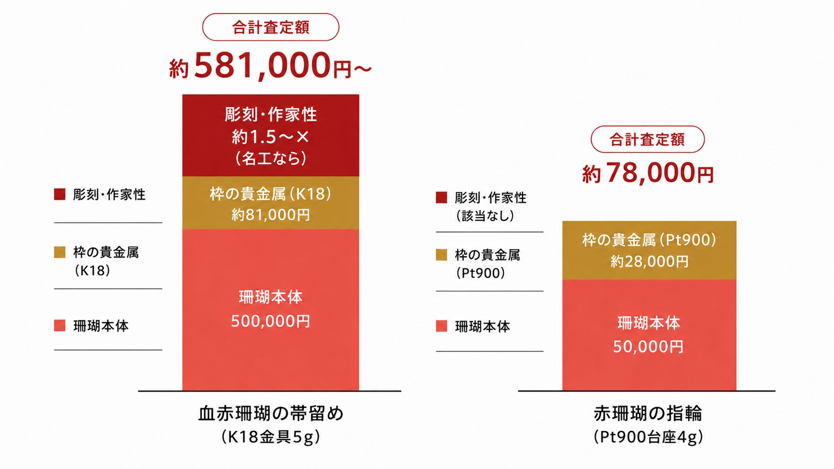 珊瑚本体＋枠の貴金属＋彫刻の3要素を合算した査定額の計算例を、帯留めとネックレスの2パターンで示した図解。
