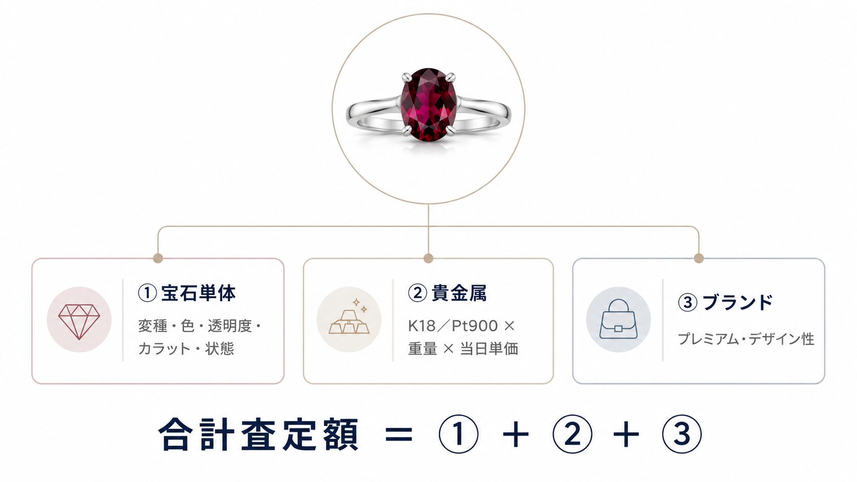 ガーネットジュエリーの査定額3層構造図。宝石単体、貴金属、ブランドの3要素の合計で査定額が決まることを提示。