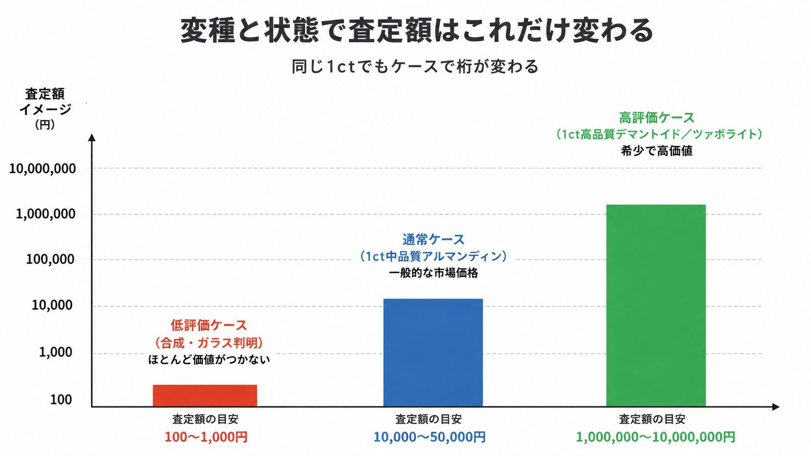ガーネット査定額の3ケース比較棒グラフ。通常ケース・高評価ケース・低評価ケースの査定額の差を提示。