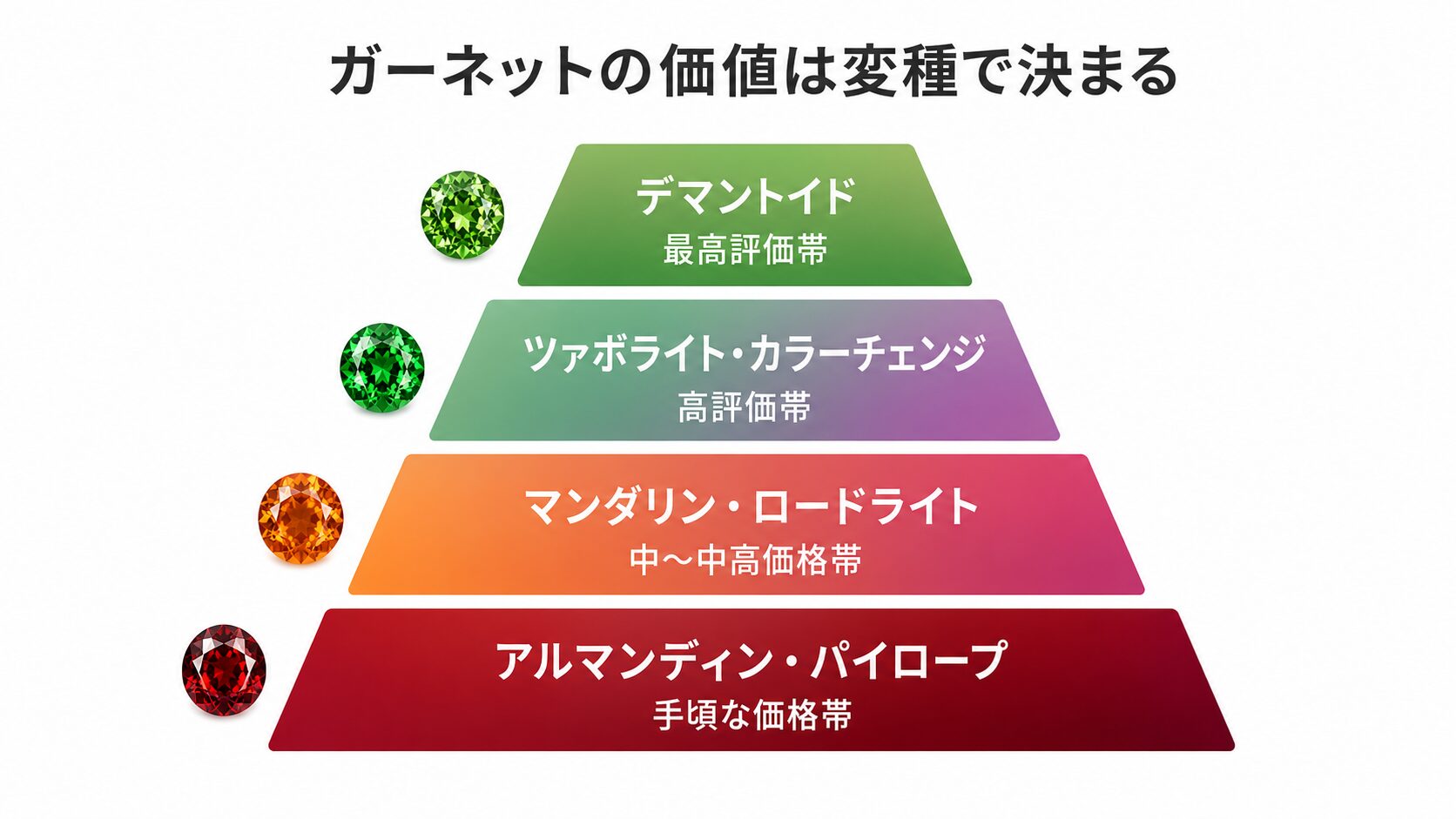ガーネットの変種を評価帯ごとに整理した構造図。デマントイドが最高評価帯、アルマンディンが手頃な価格帯として配置。
