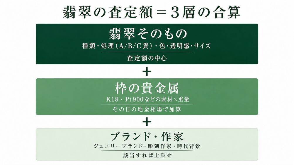 翡翠の査定額は3層の合算で決まる