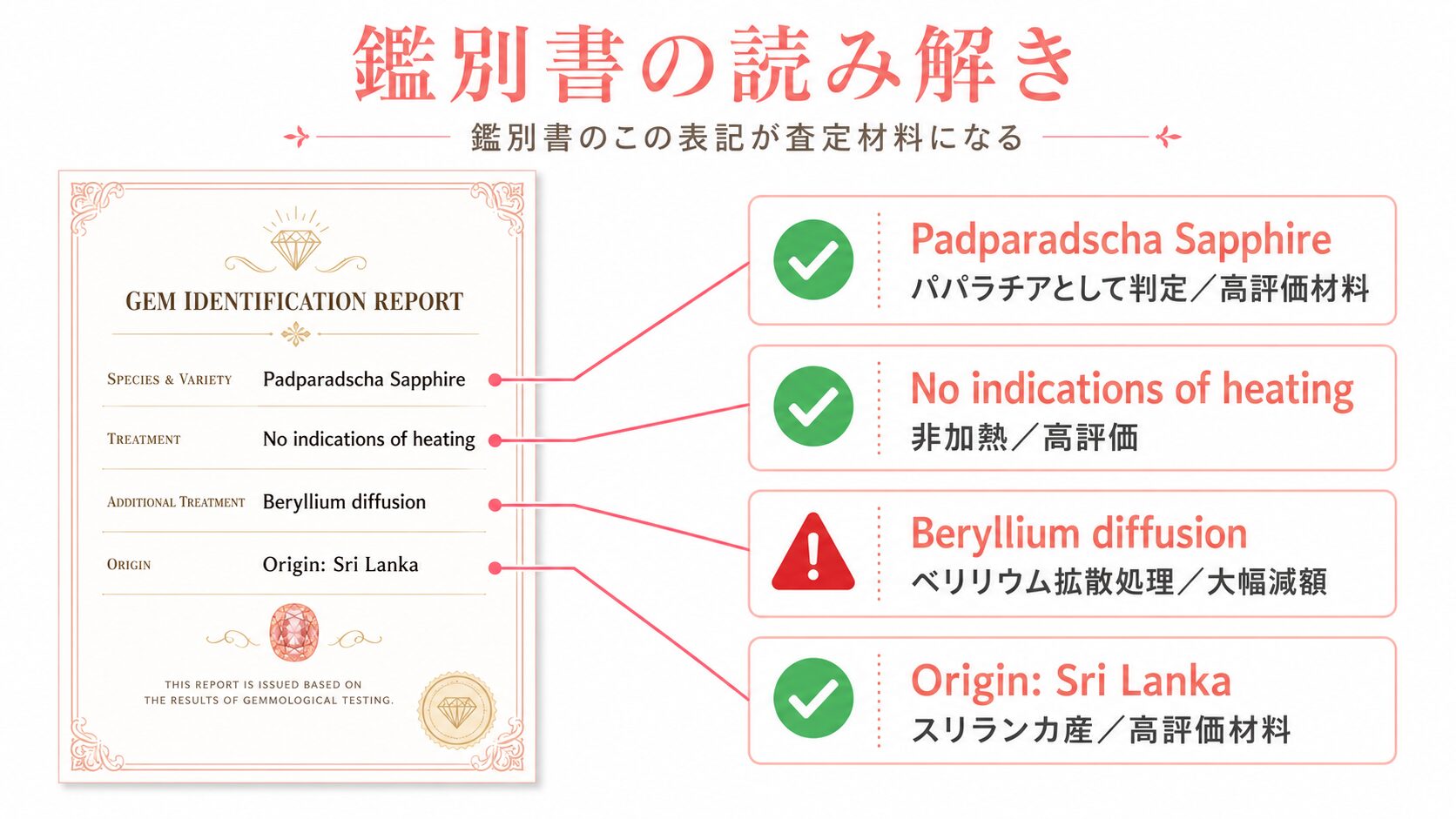 パパラチアサファイアの鑑別書に記載される英語表記の読み解き図。Padparadscha・No indications of heating・Beryllium diffusion・Origin表記の意味を整理。
