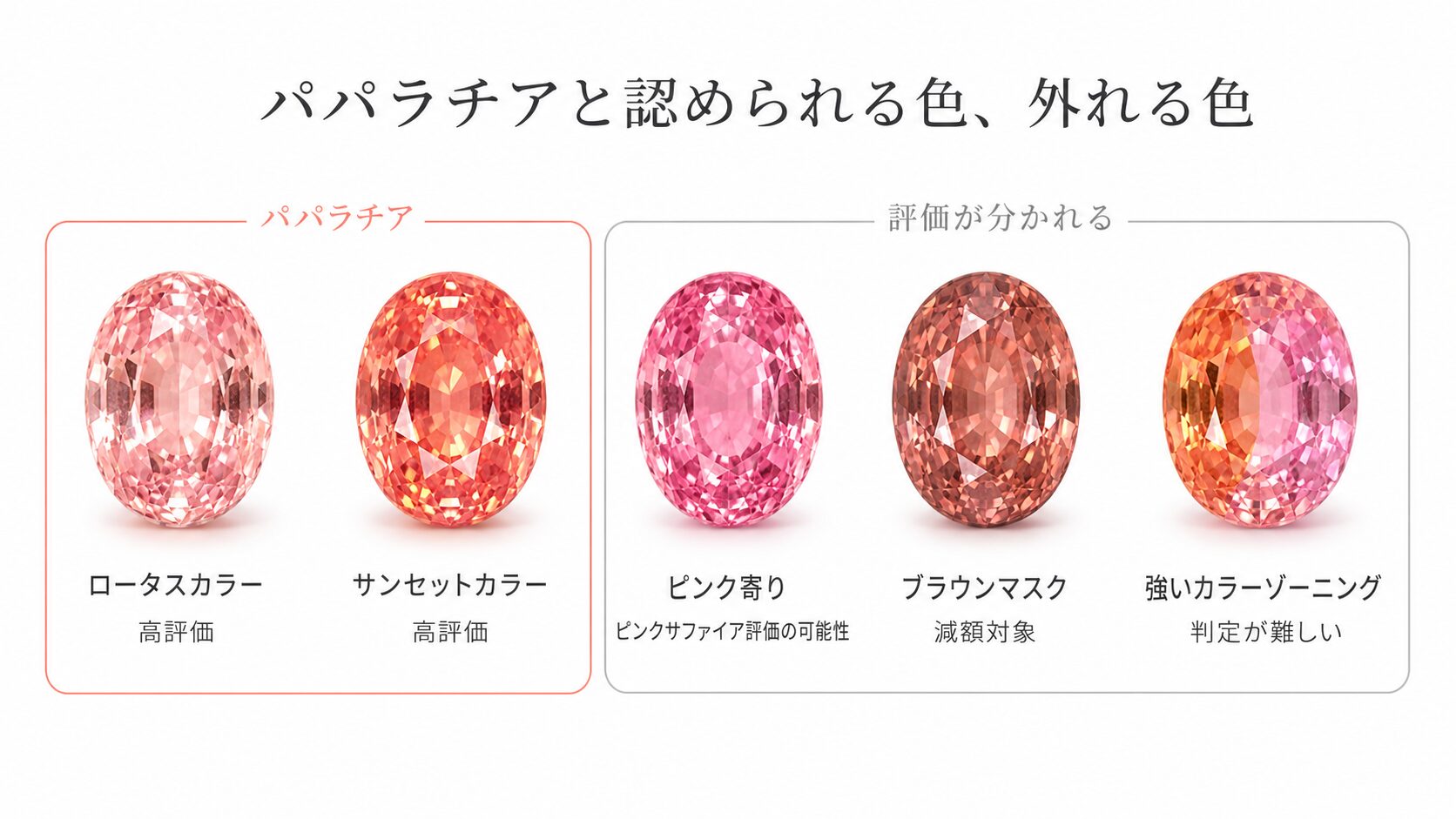 パパラチアサファイアの色範囲を示す比較画像。ロータスカラー・サンセットカラーと、ピンク寄り・オレンジ寄り・マスクありの評価外個体を並べて表示。