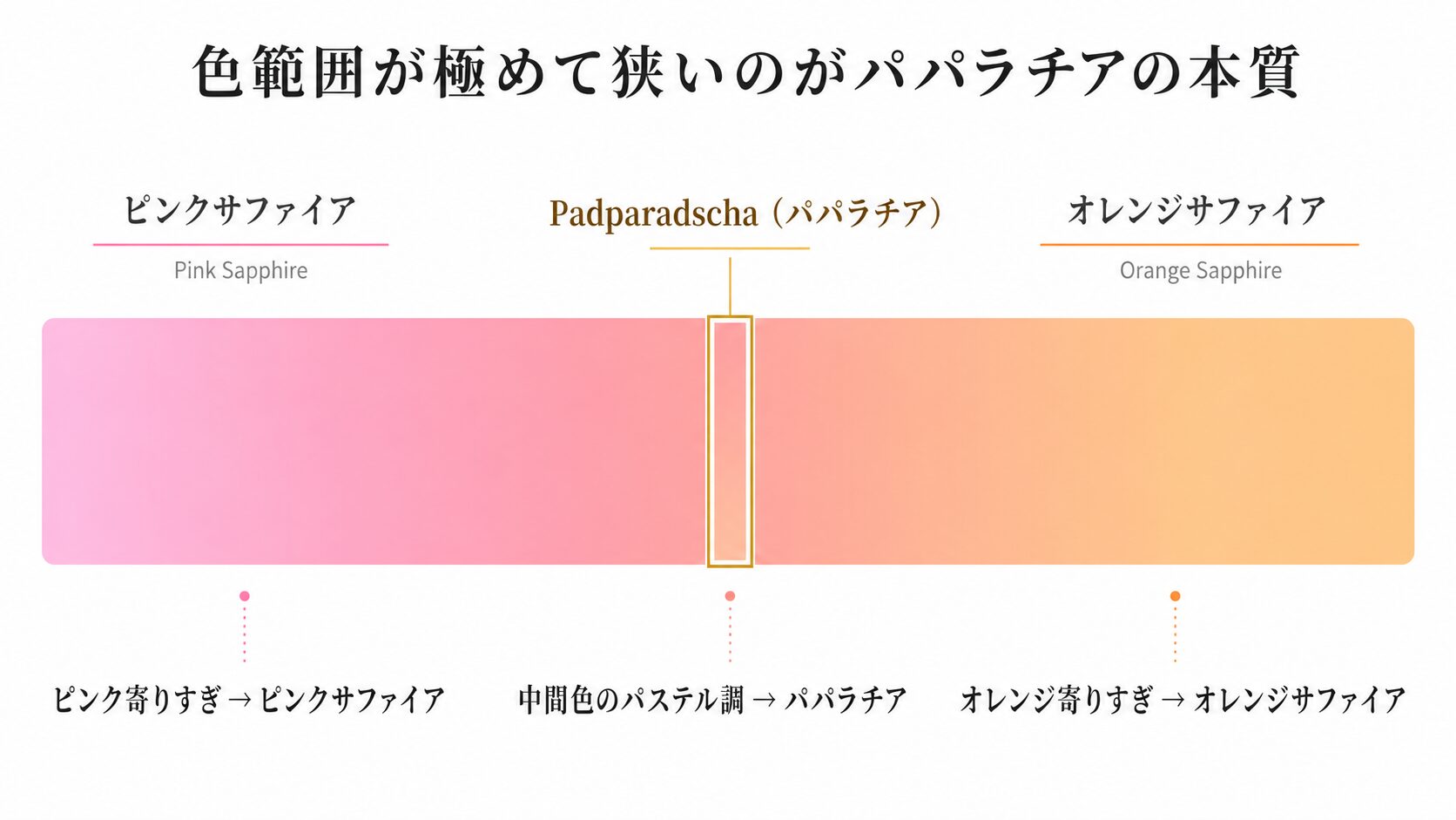 パパラチアサファイアの色範囲（ピンク〜オレンジの中間色・パステル調）が極めて狭いことを示すグラデーション図。
