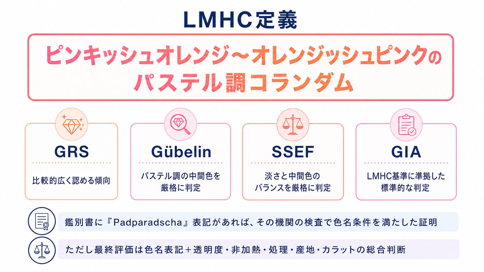 LMHC基準によるパパラチアサファイアの色名定義（ピンキッシュオレンジ〜オレンジッシュピンクのパステル調コランダム）を示す概念図。