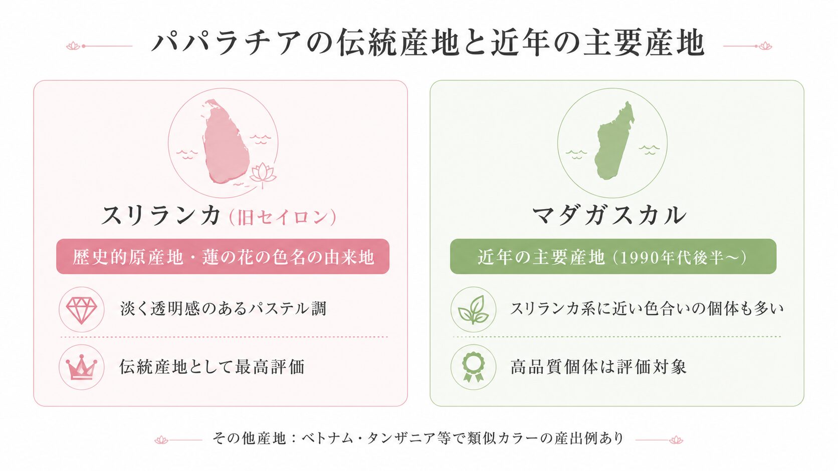 パパラチアサファイアの主要産地（スリランカ・マダガスカル）の特徴と評価を示す画像。蓮の花の色由来となるスリランカ産の歴史的背景を視覚化。