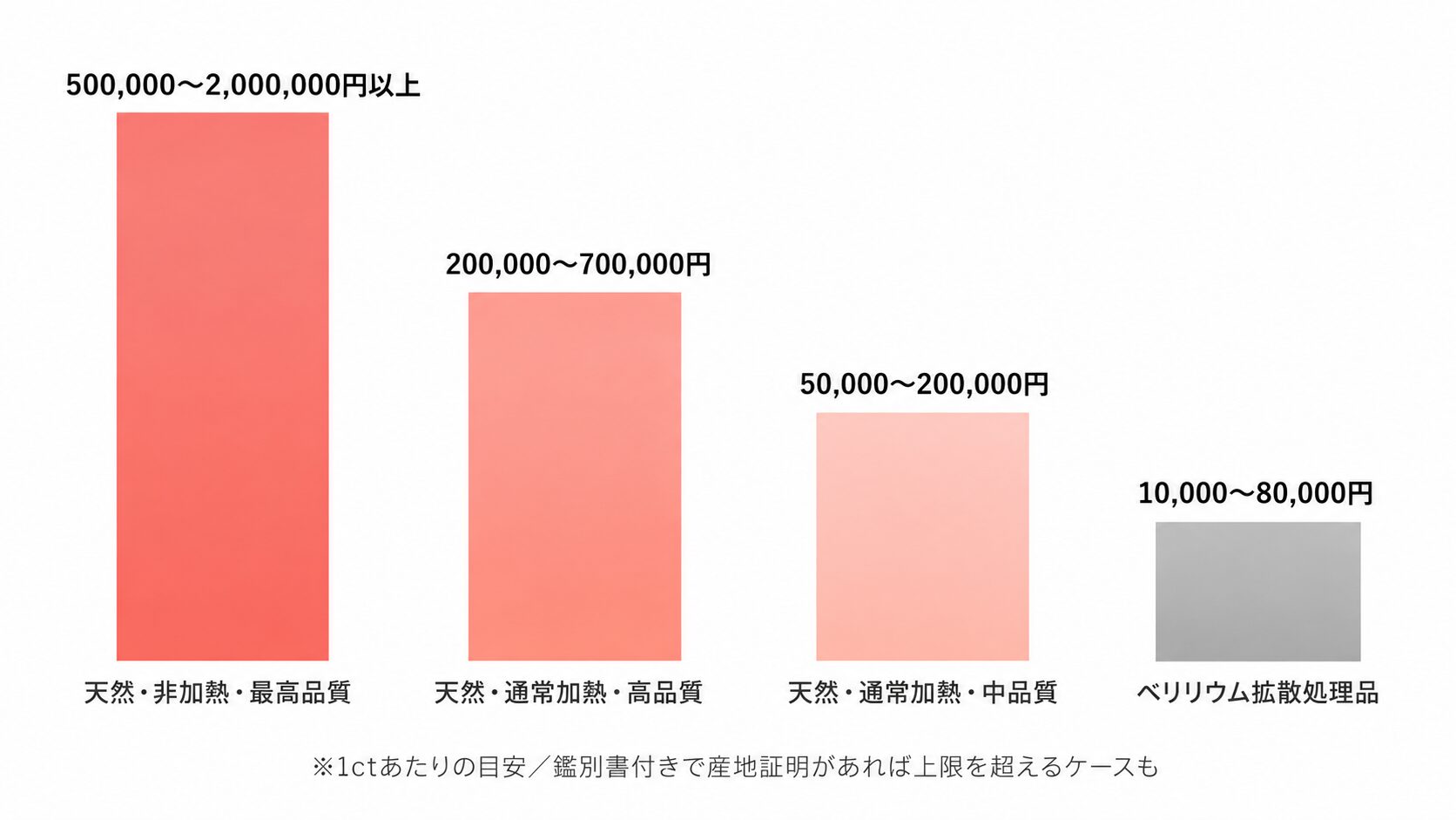 パパラチアサファイアの相場帯を示す棒グラフ。天然非加熱パパラチアと加熱品・拡散処理品の倍率差を視覚化。