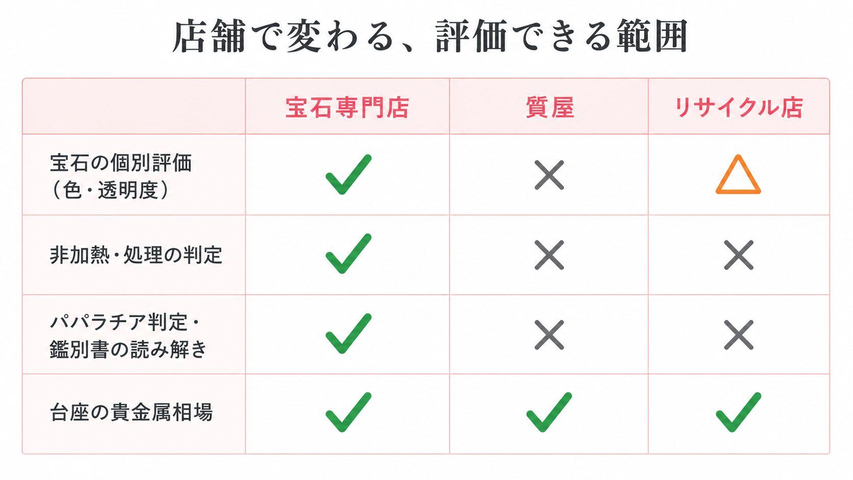 宝石専門店・質屋・リサイクル店の評価範囲を比較したマトリクス画像。宝石の個別評価・非加熱判定・パパラチア判定の対応可否を示す。