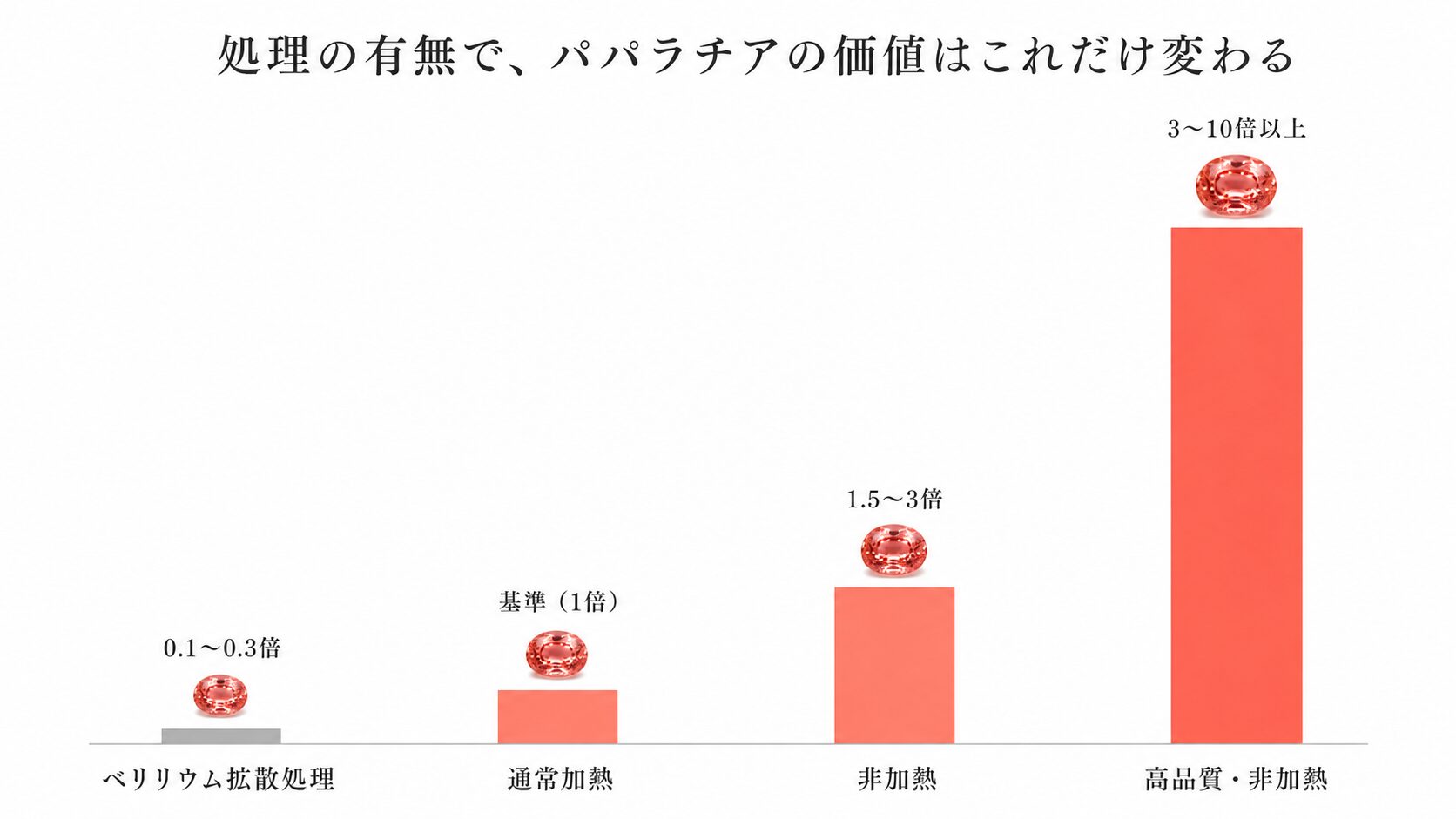 パパラチアサファイアの処理別価格倍率を示す棒グラフ。通常加熱を基準に、非加熱・高品質非加熱・ベリリウム拡散処理の倍率差を比較。