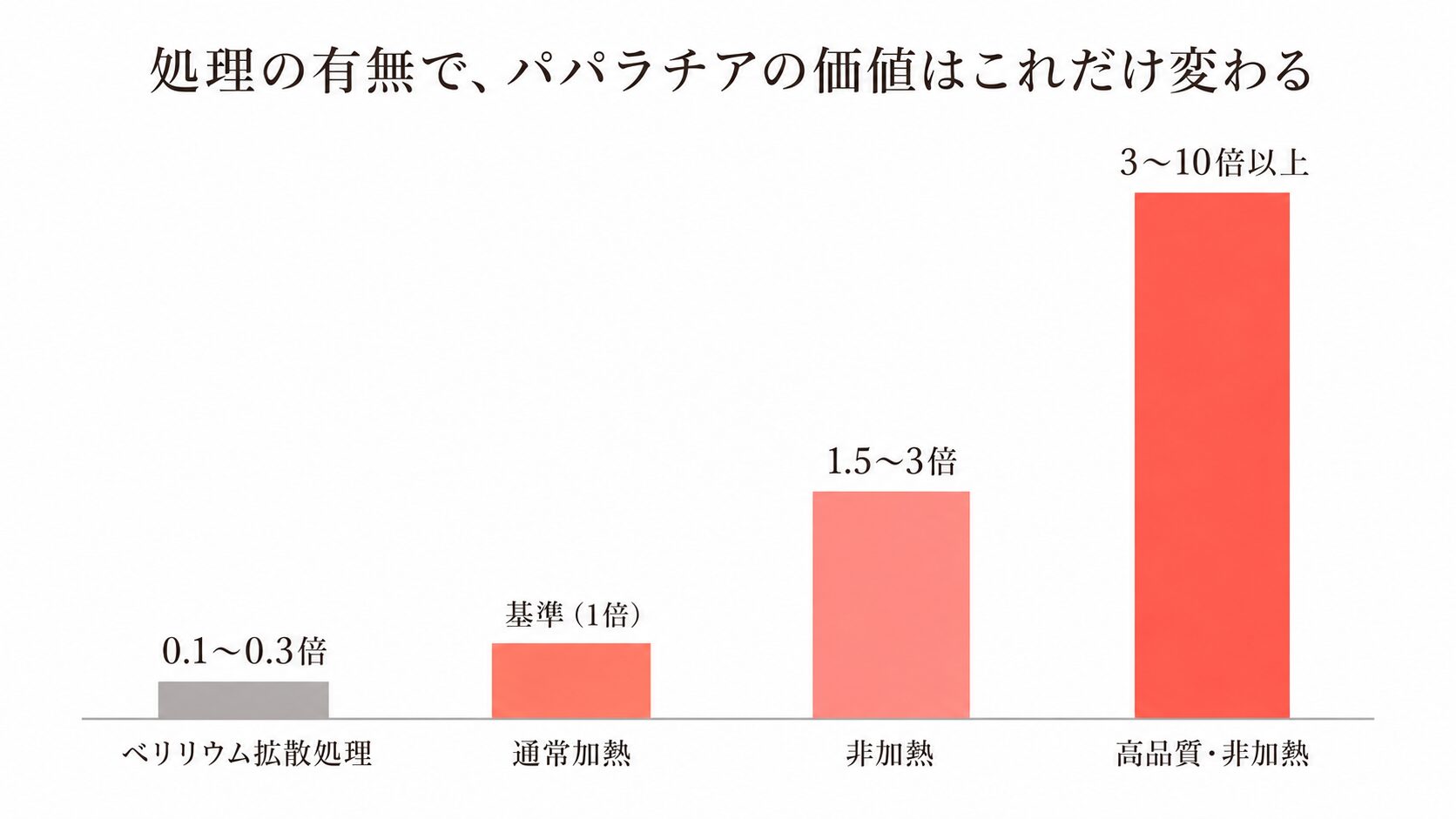 パパラチアサファイアの処理別価格倍率を示す棒グラフ。通常加熱を基準に、非加熱・高品質非加熱・ベリリウム拡散処理の倍率差を比較。