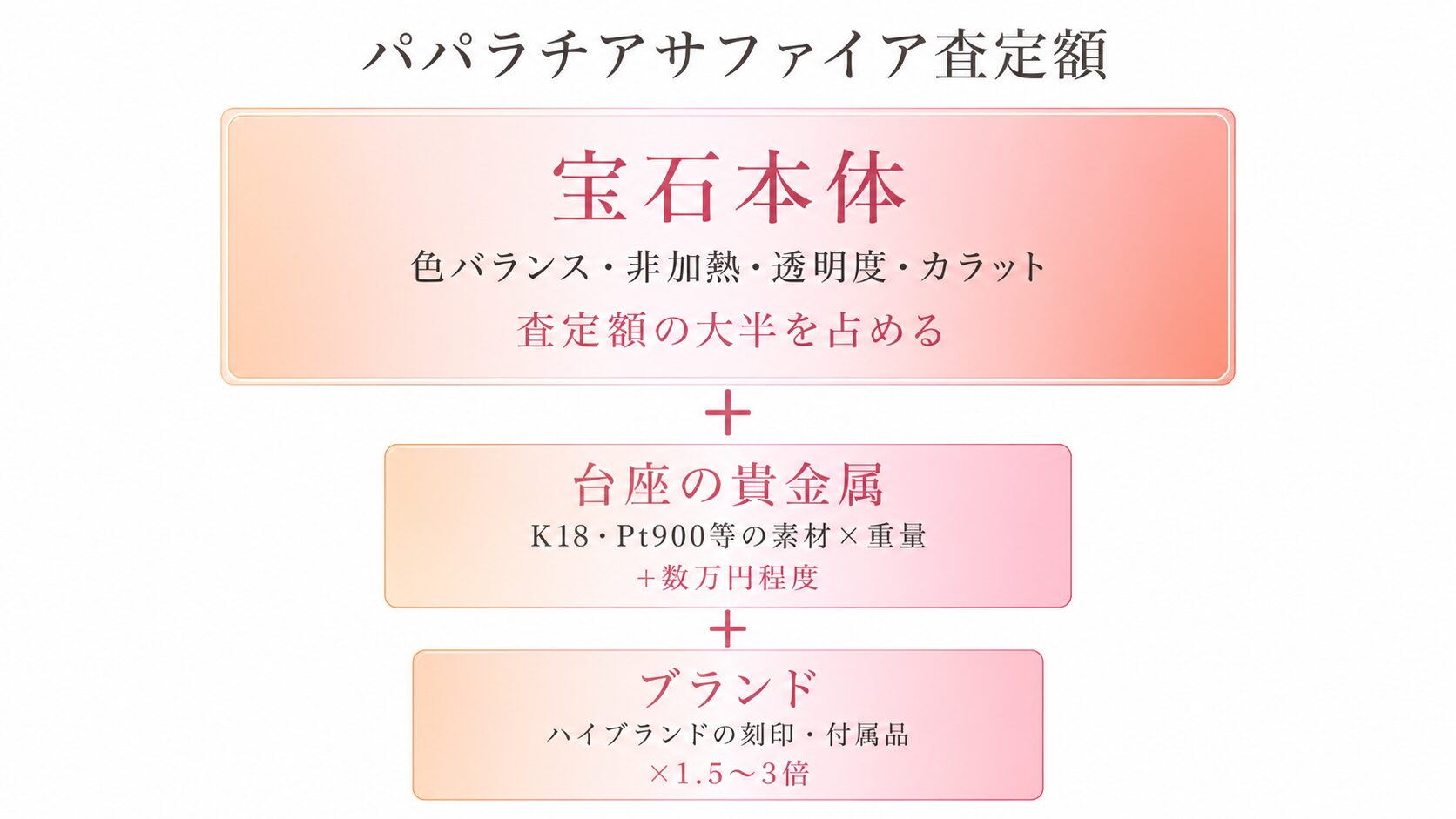 パパラチアサファイア査定額が宝石本体・台座の貴金属・ブランドの3層合算で決まる構造を示すインフォグラフィック。