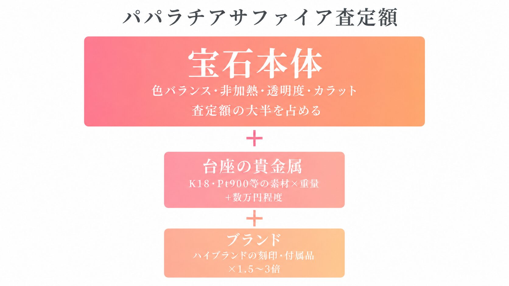 パパラチアサファイア査定額が宝石本体・台座の貴金属・ブランドの3層合算で決まる構造を示すインフォグラフィック。