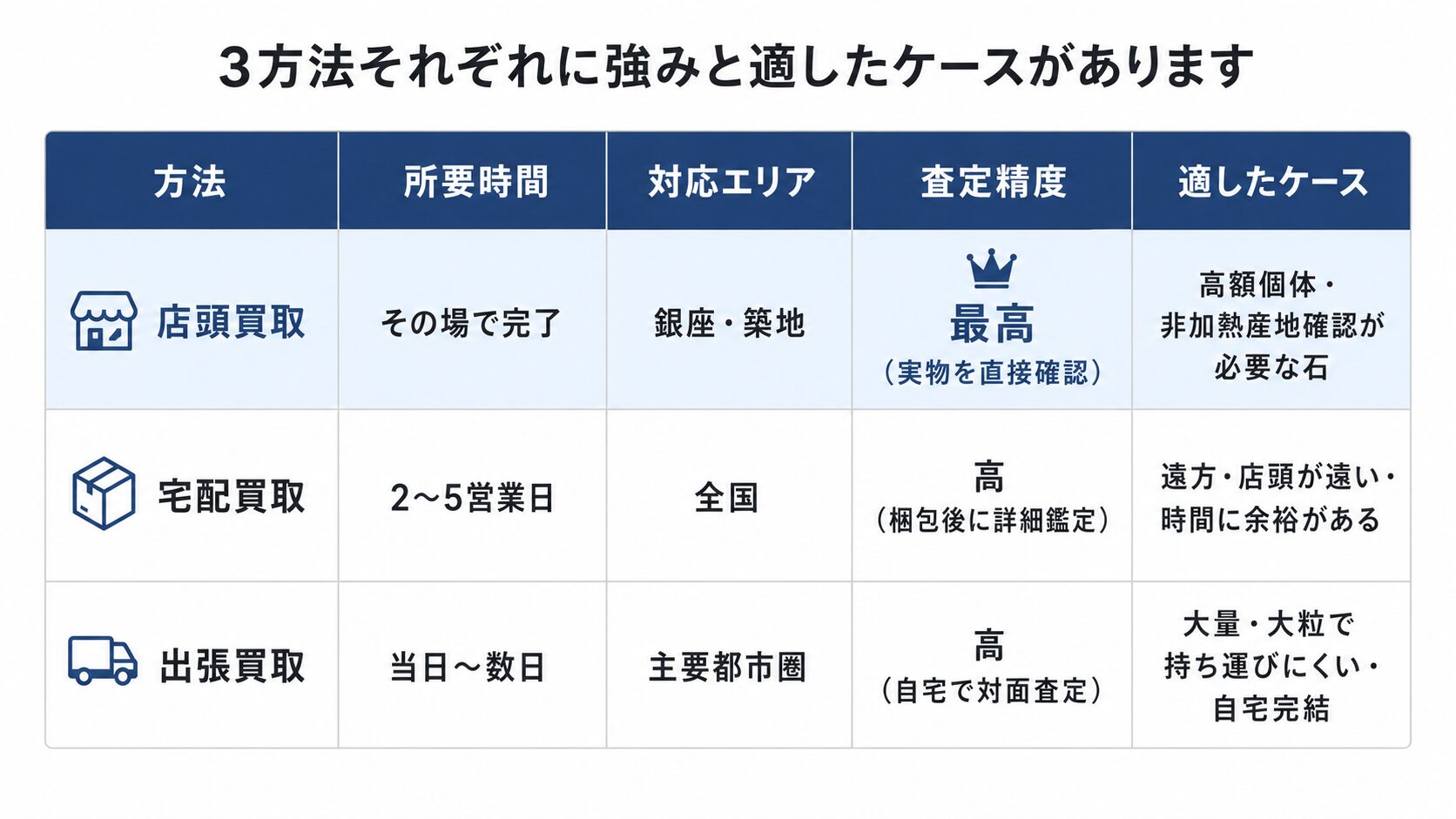 サファイア買取の3方法（店頭・宅配・出張）の所要時間・対応エリア・査定精度・適したケースを比較する表画像。
