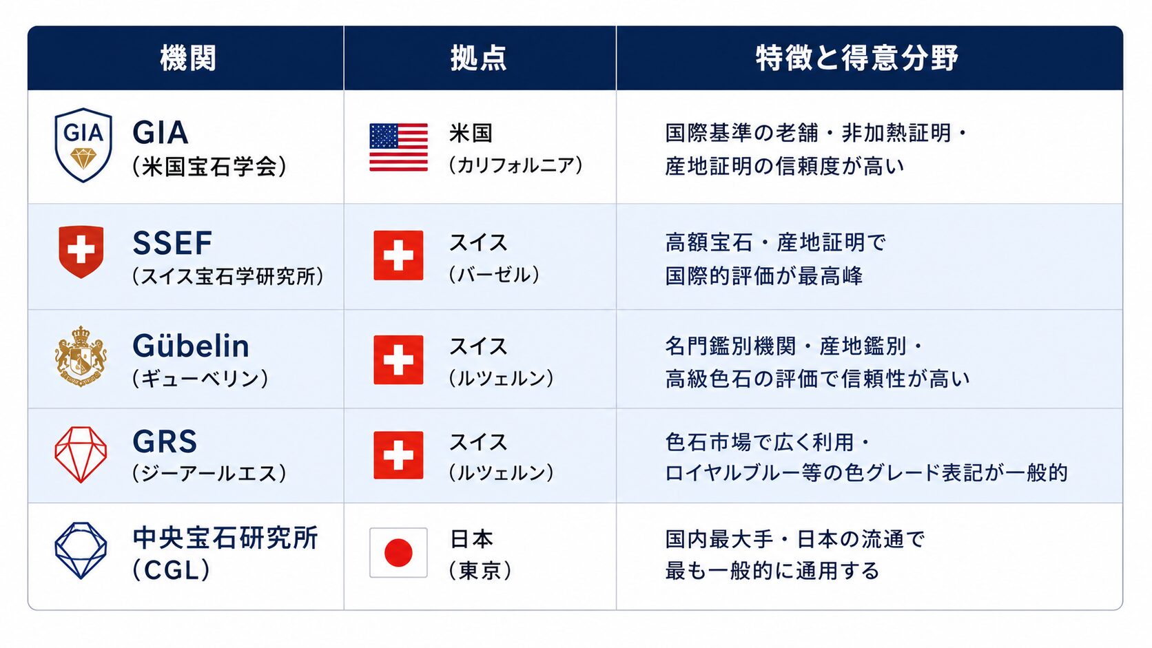 サファイアの主要鑑別機関5つ（GIA・SSEF・Gübelin・GRS・CGL）の拠点・得意分野・信頼度を比較する表画像。