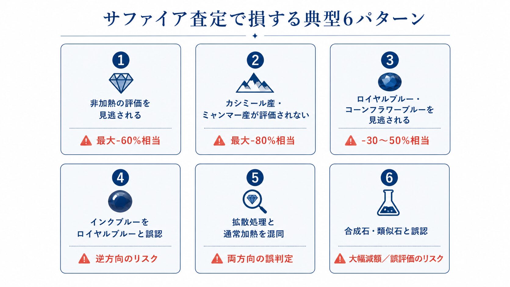 サファイア査定で損するケース6つ（非加熱見逃し・産地未評価・ロイヤルブルー誤認・インクブルー混同・拡散処理誤認・合成石誤認）を整理した構造図。