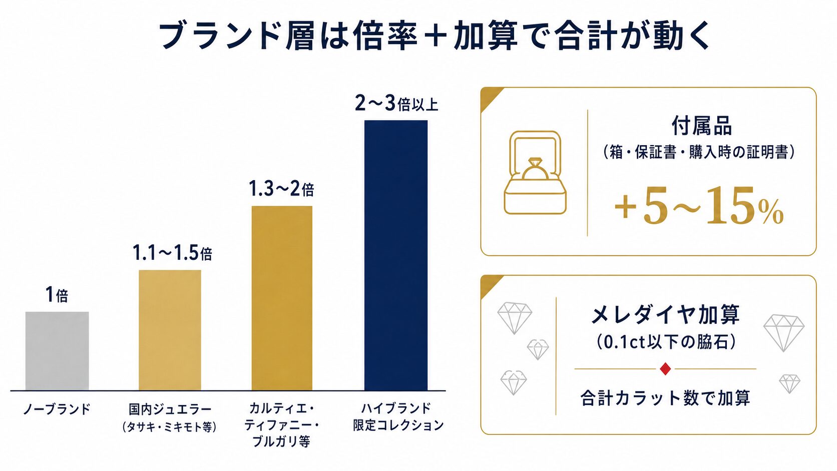 サファイアジュエリーのブランドプレミアム倍率とメレダイヤ加算の構造を示す画像。ノーブランドを1倍として主要ブランドの加算倍率を一覧化。