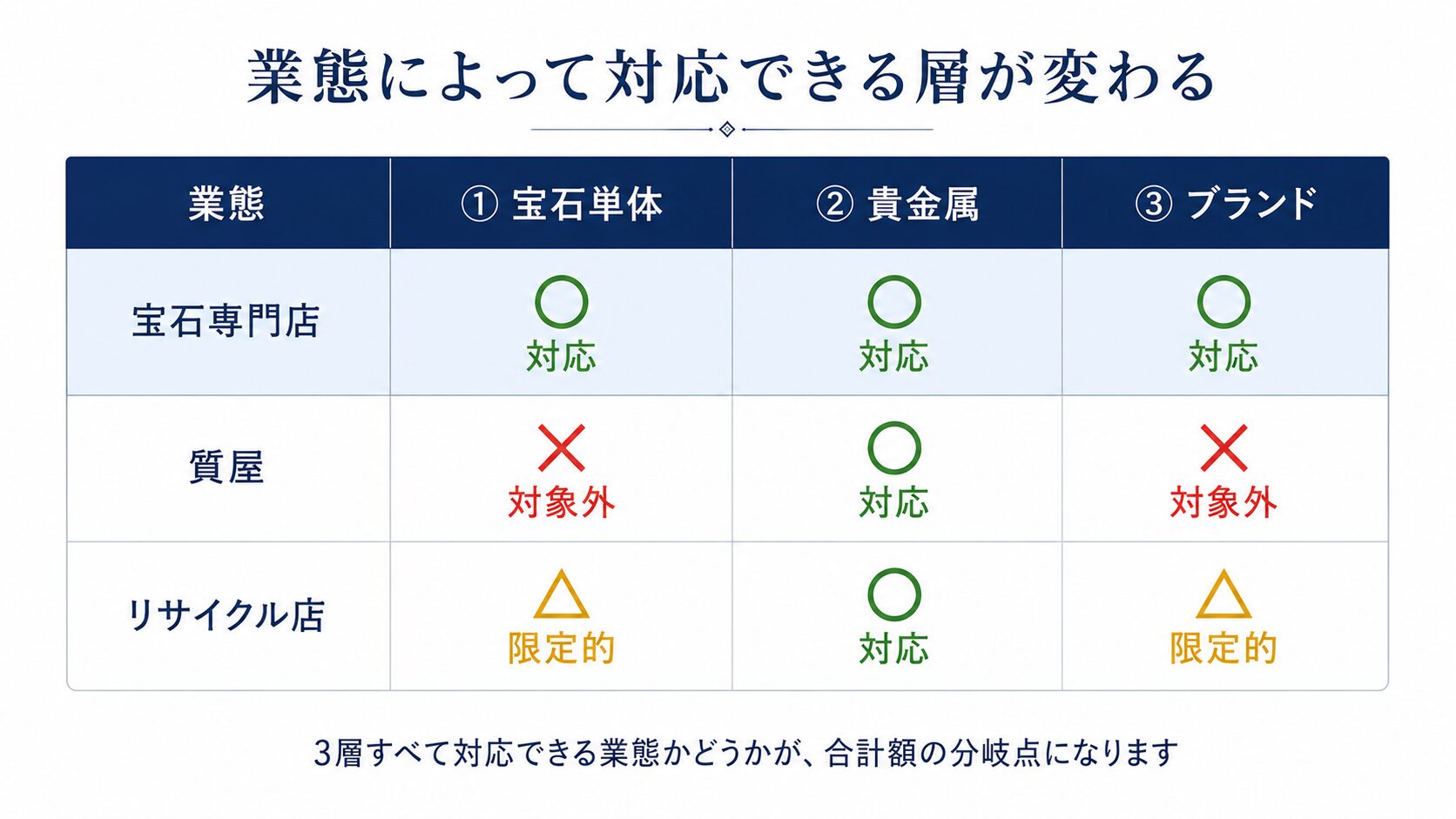 業態(宝石専門店・質屋・リサイクル店)別に3層(宝石単体・貴金属・ブランド)への対応範囲を比較する構造図。