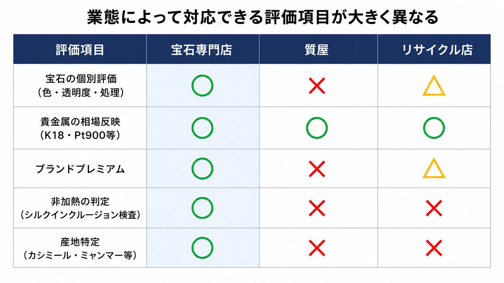 サファイアの査定における業態別（宝石専門店・質屋・リサイクル店）の評価範囲（宝石単体・貴金属・ブランド・非加熱・産地）の対応可否を比較する表画像。