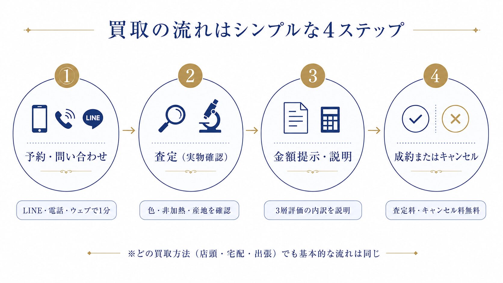 サファイア買取の4ステップ（①予約・問い合わせ→②査定→③金額提示→④成約またはキャンセル）をフローチャート風に示す画像。