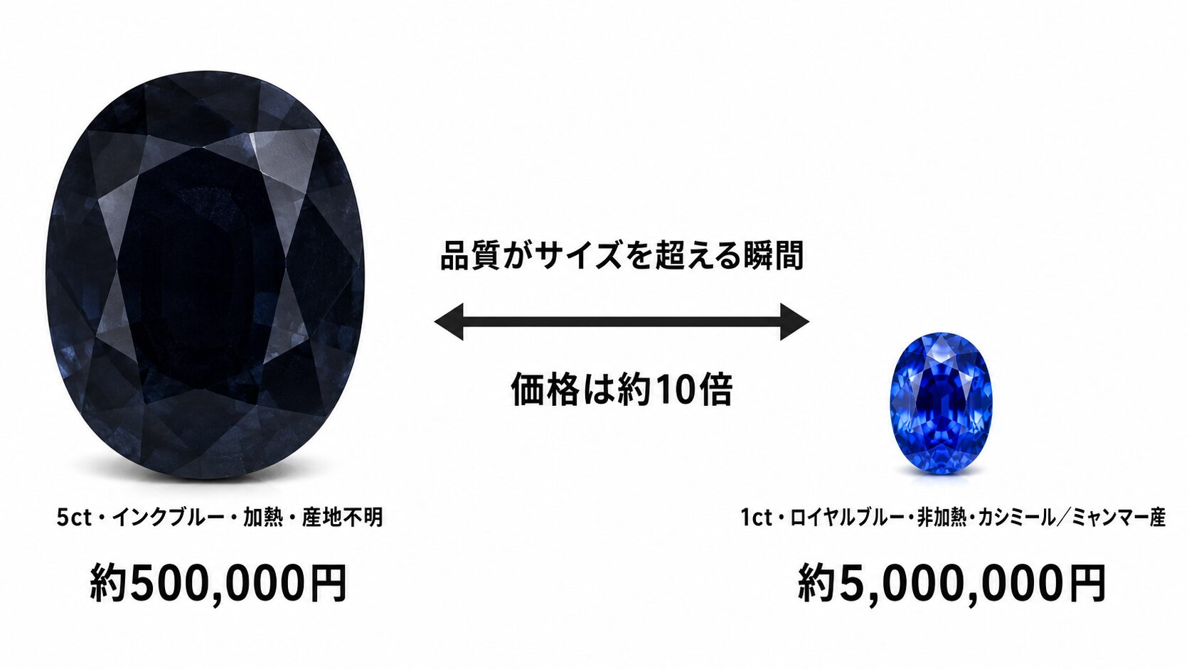 サファイアの逆転構造を示す比較画像。1ctロイヤルブルーと5ct低品質インクブルーの査定額比較で品質が大きさを上回ることを示す。