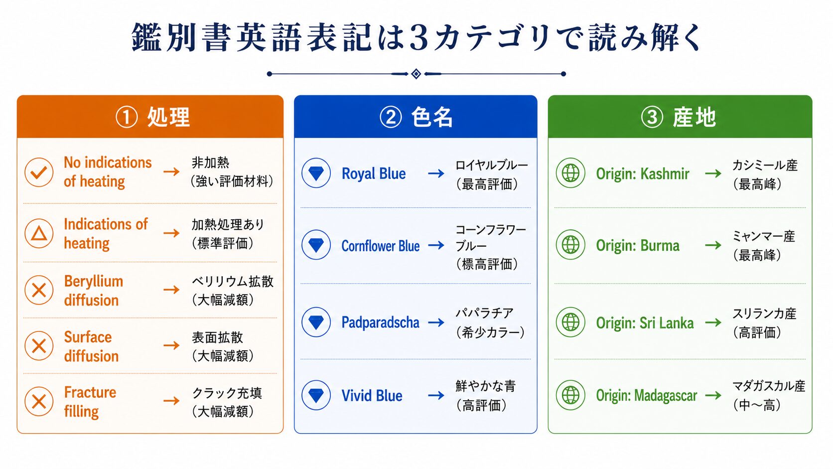 サファイア鑑別書の代表的な英語表記（処理・色名・産地）を3カテゴリに整理して日本語の意味とともに示す画像。