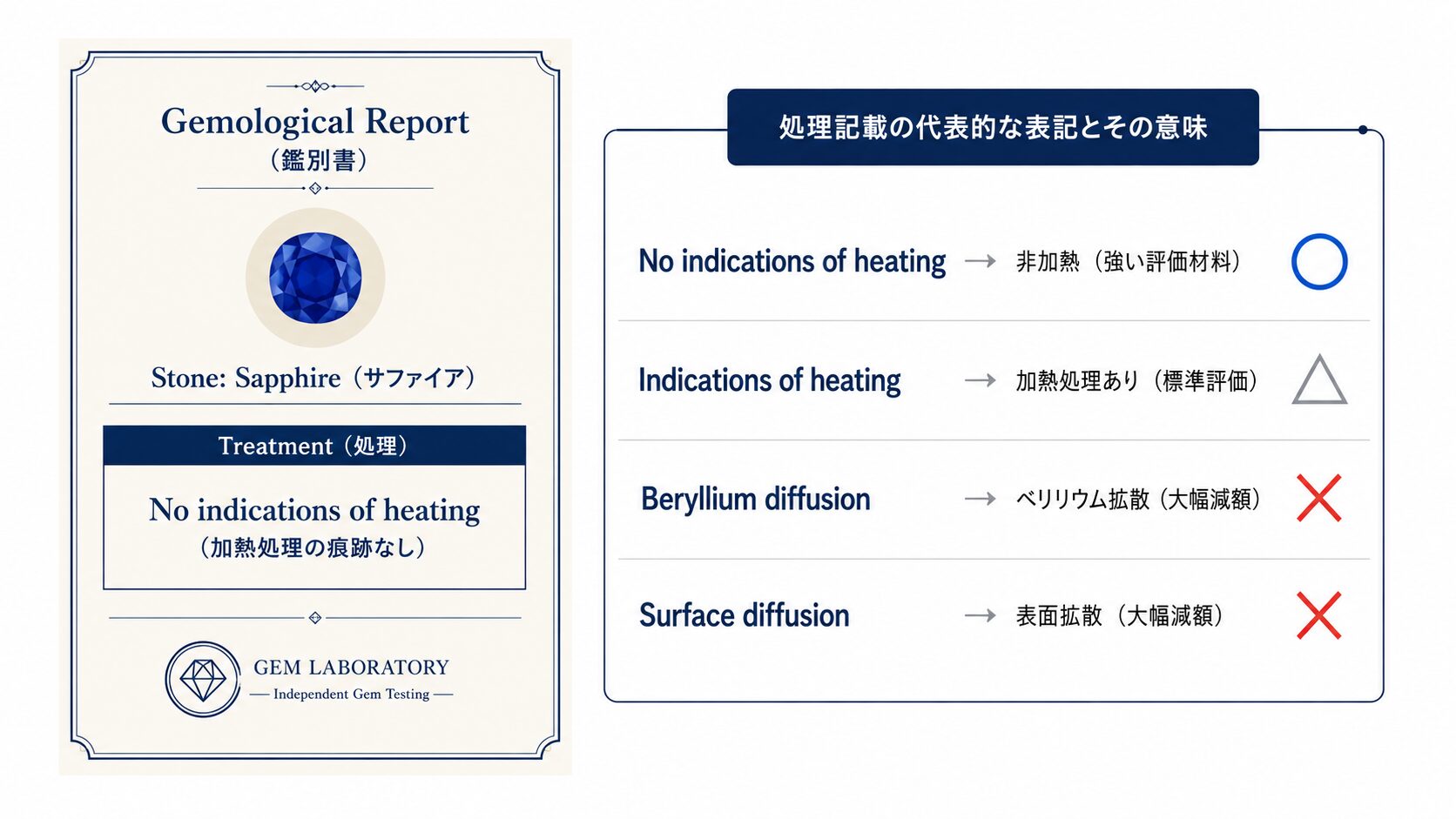 サファイアの鑑別書の処理記載例。No indications of heating、Indications of heating、Beryllium diffusionなどの英語表記とその意味を示す。