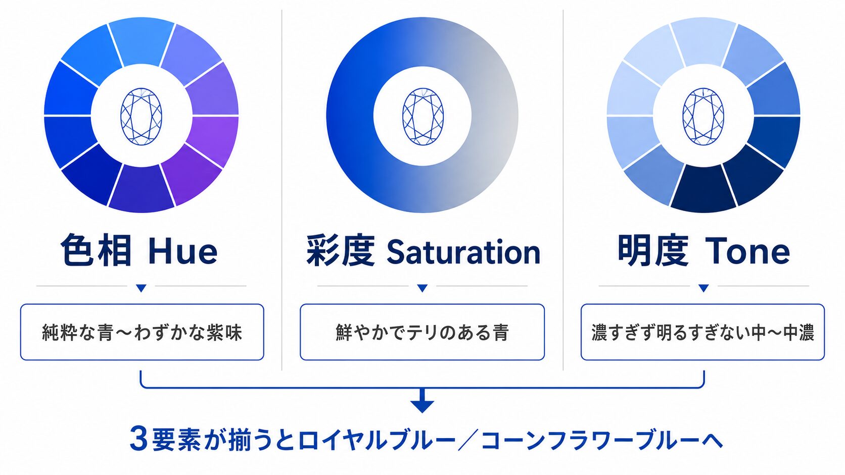 サファイアの色を評価する3要素（色相・彩度・明度）の構造図。それぞれが査定額に与える影響を示す。