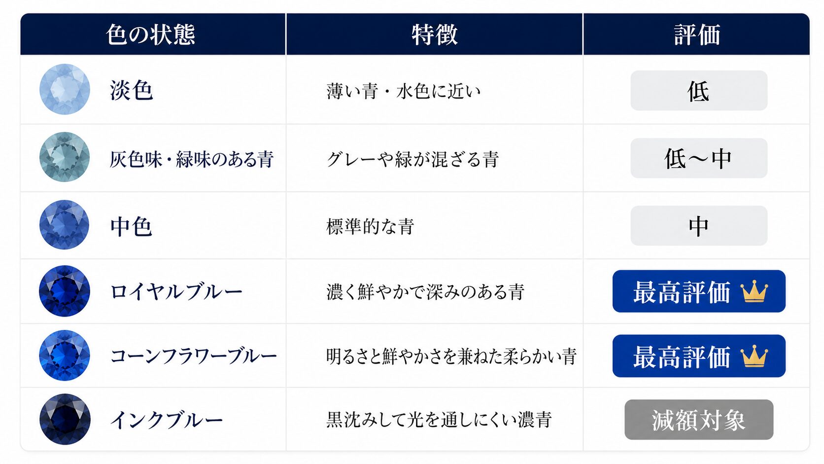 サファイアの色グレード別評価早見表画像。淡色から最高評価のロイヤルブルー・コーンフラワーブルー、減額対象のインクブルーまでの評価を一覧化。
