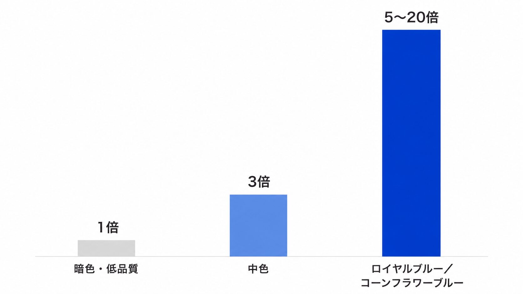 サファイアの色だけによる倍率比較棒グラフ。暗色1倍・中色3倍・高品質ロイヤルブルー5〜20倍を示す。