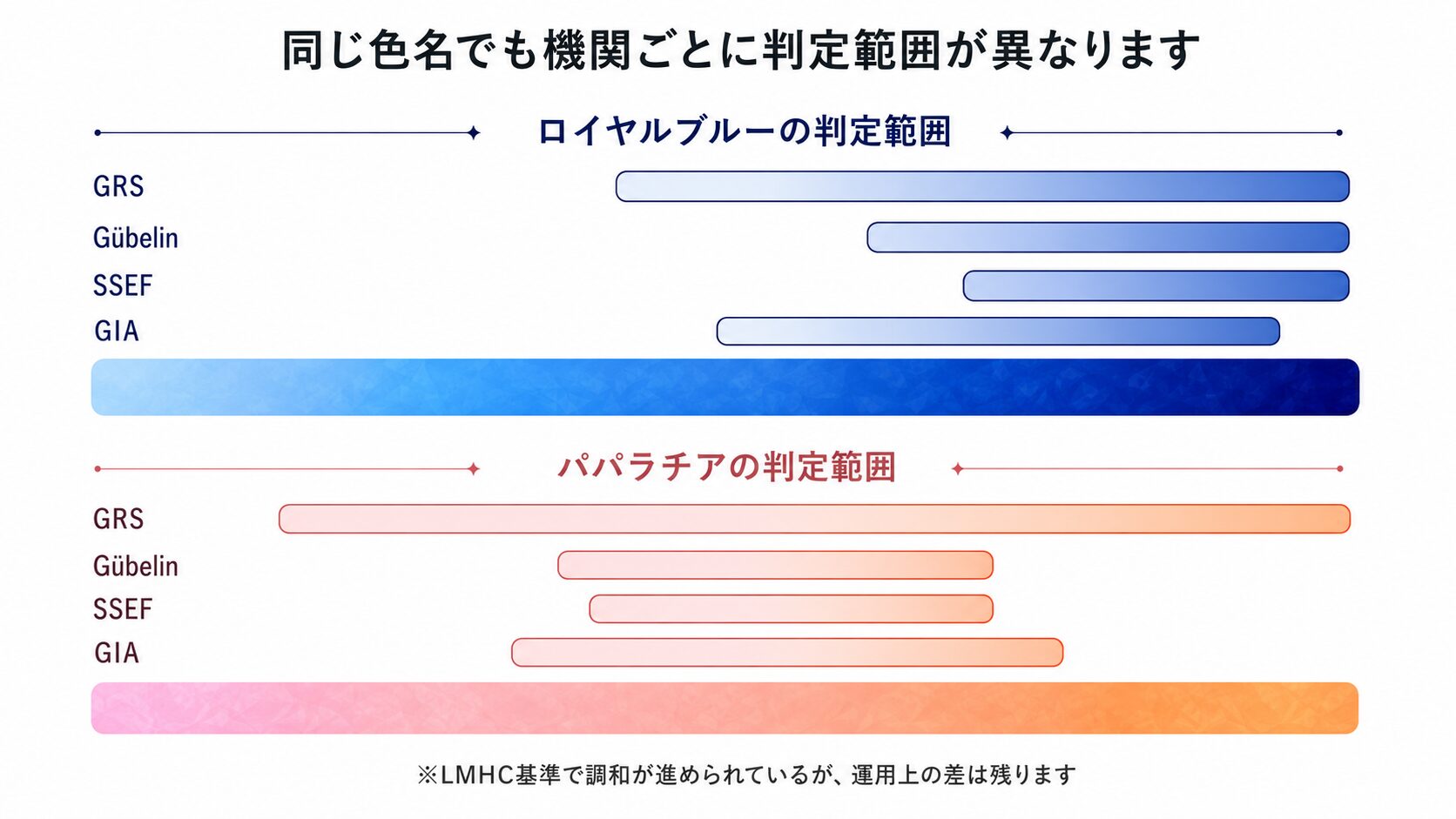 サファイアの色名（ロイヤルブルー・コーンフラワーブルー・パパラチア）について、鑑別機関ごとの判定範囲が微妙に異なることを示す比較画像。