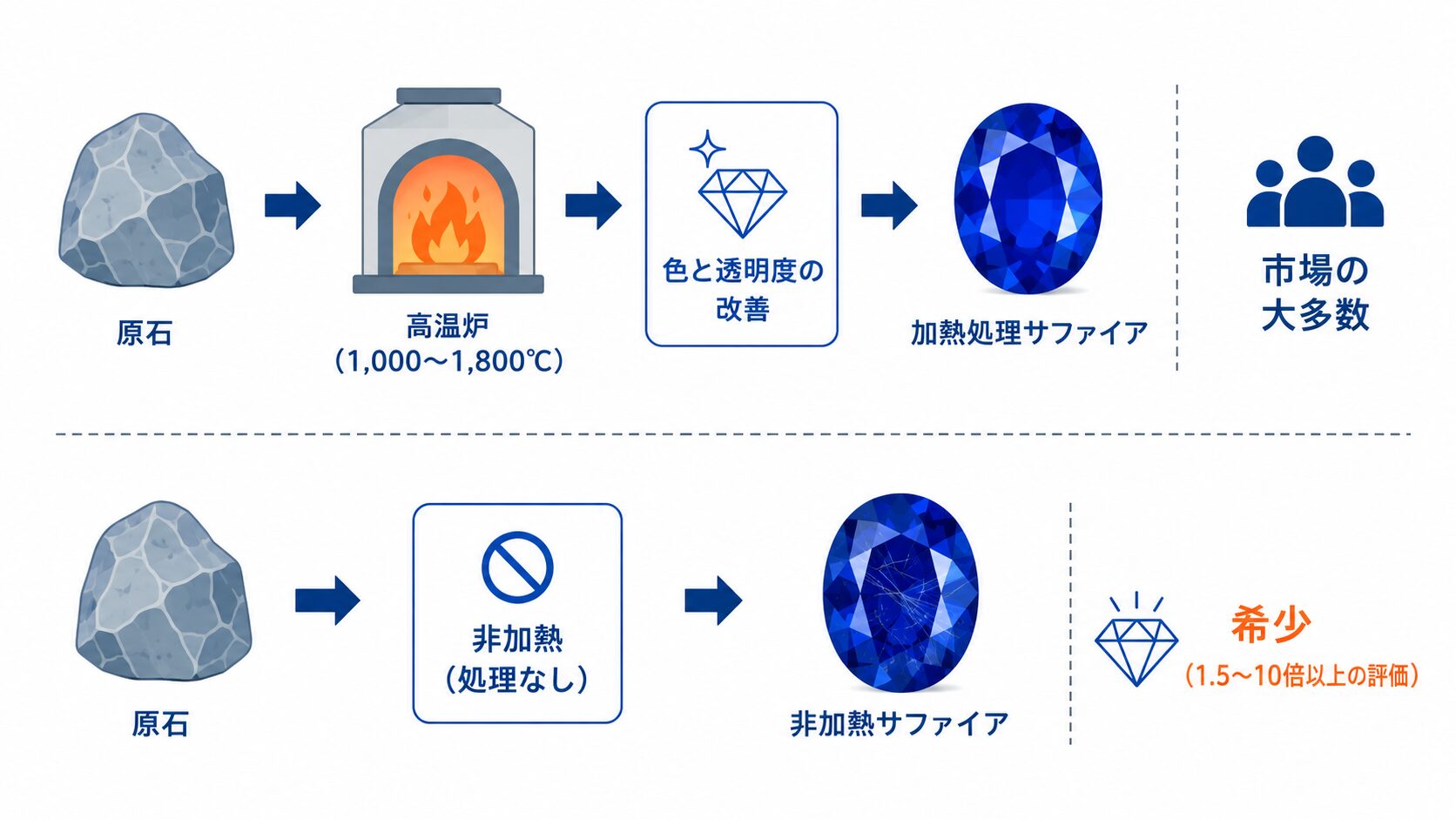 サファイアの加熱処理を示す概念図。原石を高温炉で加熱して色と透明度を整える工程と、非加熱との違いを示す。