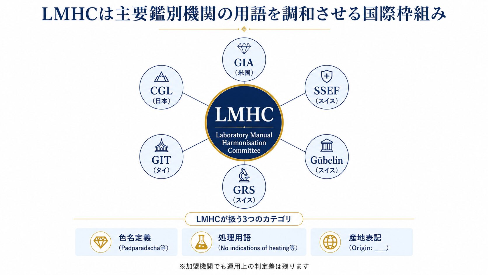 LMHC（Laboratory Manual Harmonisation Committee）が主要鑑別機関の色名・処理用語を調和させる枠組みであることを示す概念図。