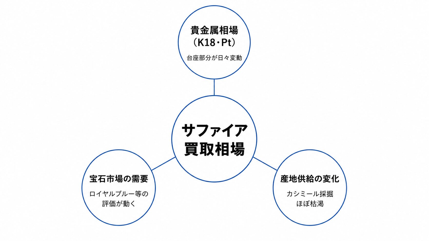 サファイア買取相場が変動する3要因(貴金属相場・宝石市場需要・産地供給)の関係を示す図。