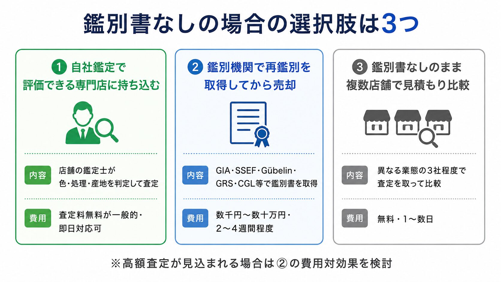 サファイア鑑別書がない場合の3つの選択肢（自社鑑定・再鑑別・専門店相談）を示す構造図。