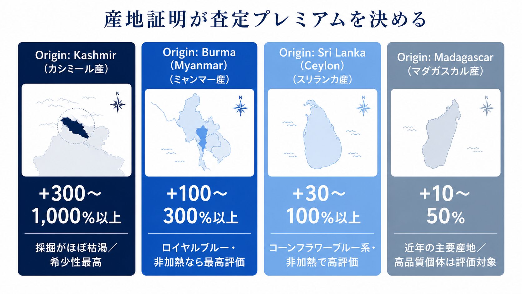 サファイアの主要産地（カシミール・ミャンマー・スリランカ・マダガスカル）の鑑別書での産地証明とそれぞれのプレミアム加算率を示す画像。