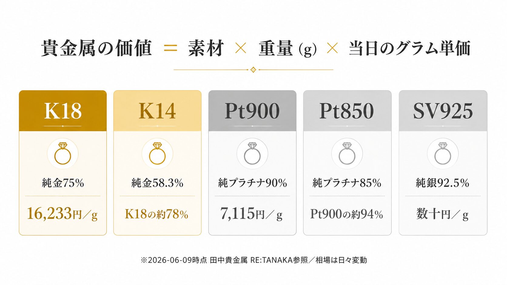 サファイアジュエリーの貴金属部分(K18・Pt900等)のグラム単価×重量の計算式を示すデータ図。素材別の単価比較を一覧化。
